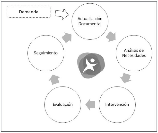 Modelo GEPE de Pr&aacute;ctica Basada en la Evidencia (Ramis et al., 2019)
