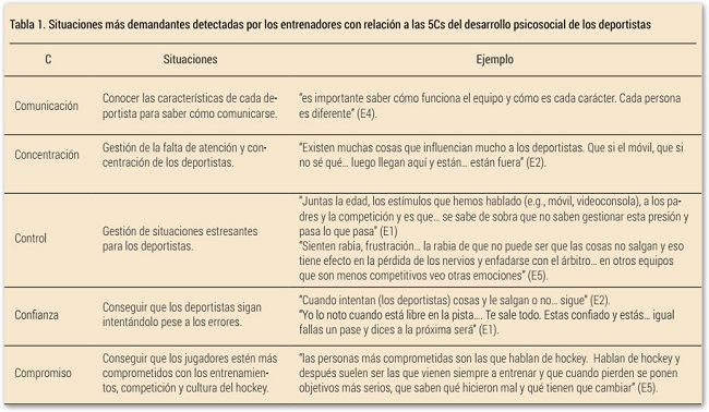 Situaciones m&aacute;s demandantes detectadas por los entrenadores con relaci&oacute;n a las 5Cs del desarrollo psicosocial de los deportistas