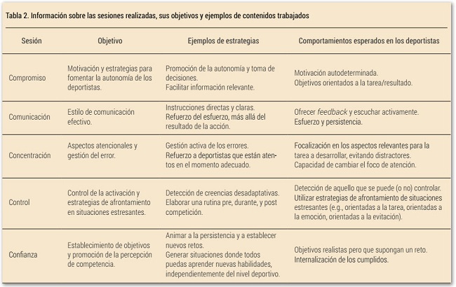 Informaci&oacute;n sobre las sesiones realizadas, sus objetivos y ejemplos de contenidos trabajados