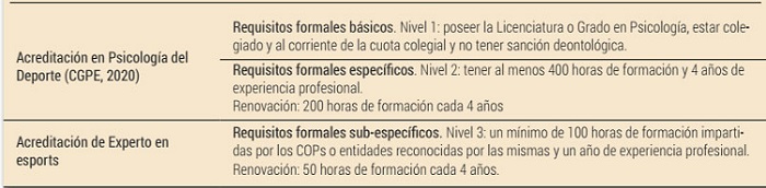 Resumen y propuesta de estructura y criterios para obtener la acreditaci&oacute;n de psic&oacute;logo del deporte experto en esports