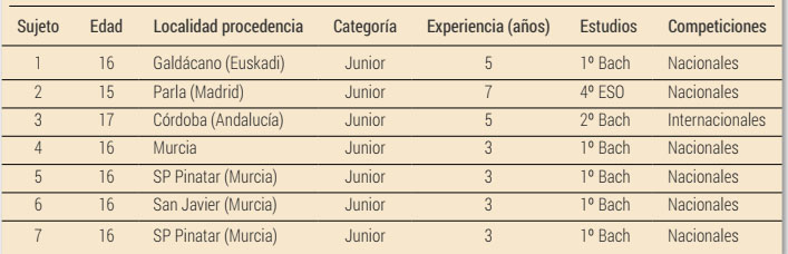 Características sociodemográficas y deportivas de los deportistas