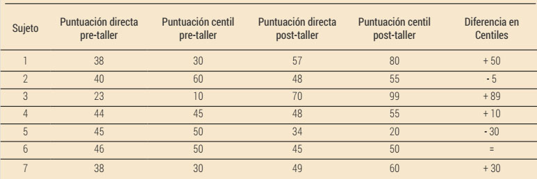 Puntuaciones pre-post (directas y centiles) en CE de los deportistas