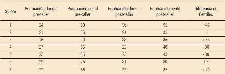 Puntuaciones pre-post (directas y centiles) en IER de los deportistas