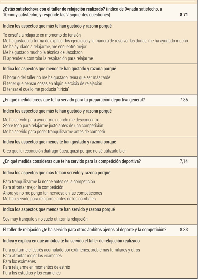 Valoración por parte de los deportistas del taller de relajación