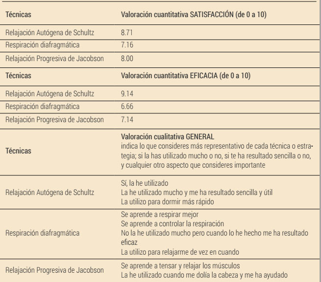 Valoración de la satisfacción y la eficacia de las técnicas y estrategias utilizadas