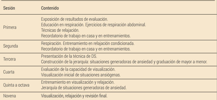 Resumen del contenido de las sesiones de DS