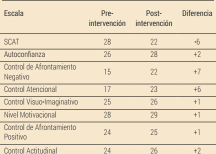 Puntuaciones pre y post-intervención en los cuestionarios de evaluación