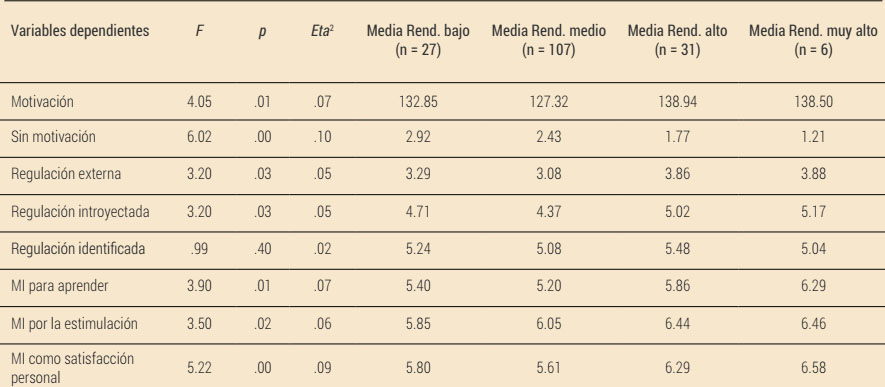 Diferencias en Motivación en función del rendimiento deportivo (ANOVA)