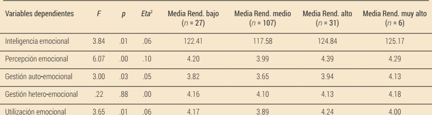Diferencias en Inteligencia emocional en función del rendimiento deportivo (ANOVA)