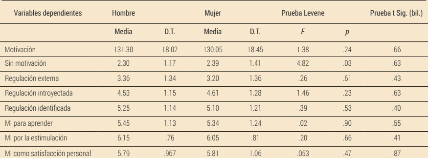 Motivación deportiva en función del sexo (prueba t de comparaciones de medias para muestras independientes)