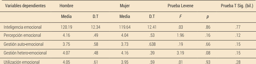 Inteligencia emocional en función del sexo (prueba t de comparaciones de medias para muestras independientes)