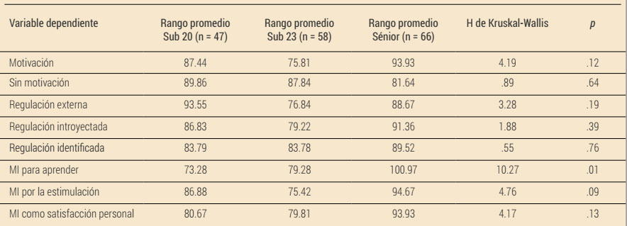 Motivación deportiva en función de la categoría