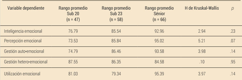 Inteligencia emocional en función de la categoría deportiva