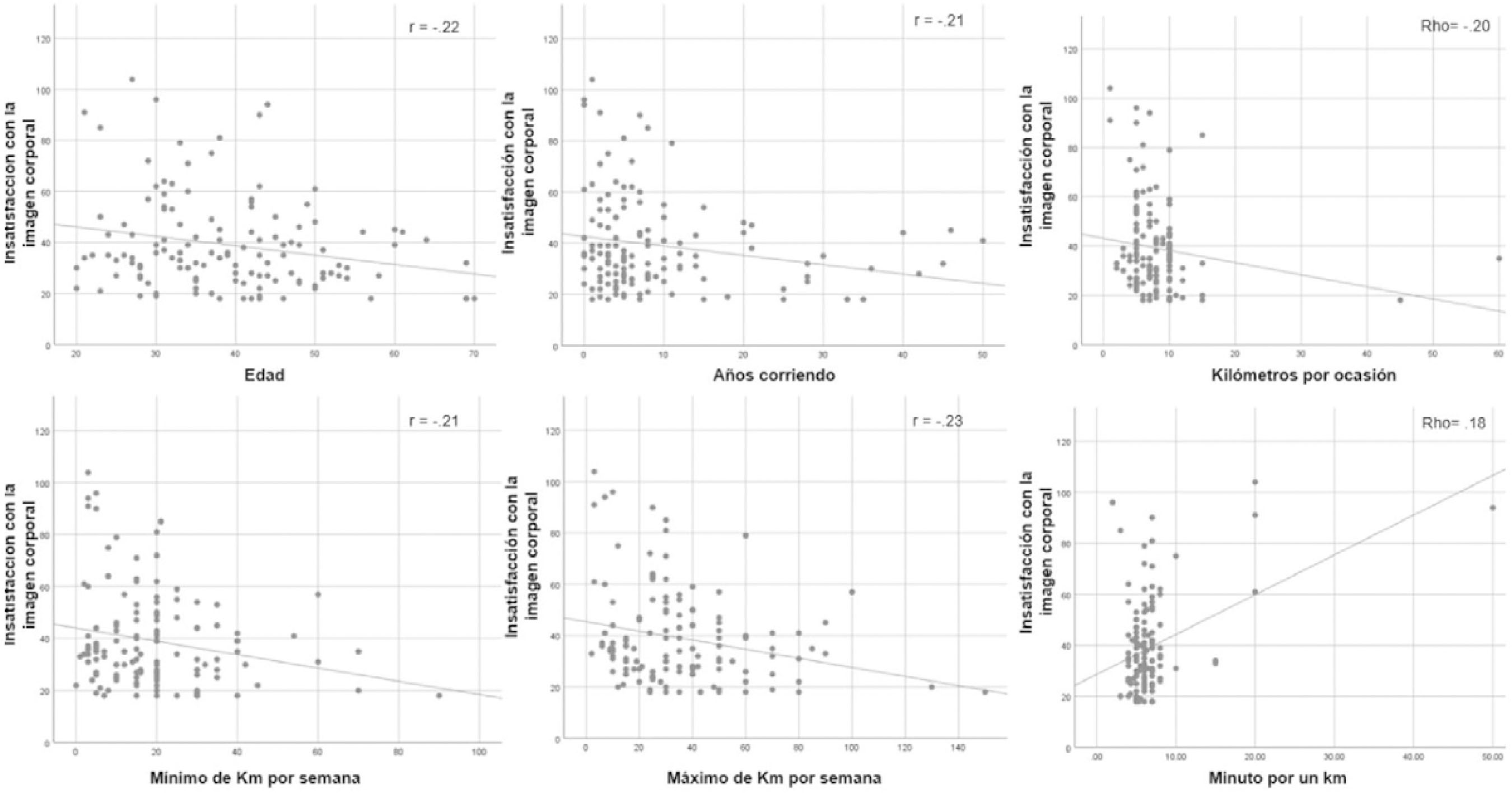 Correlación entre insatisfacción con la imagen corporal y las variables de estudio