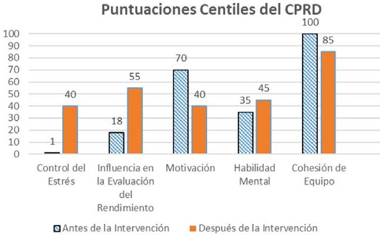 Diferencias de puntuaciones centiles del CPRD antes y despu&eacute;s de la intervenci&oacute;n propiamente dicha