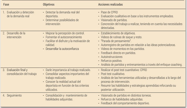 Resumen de las fases de la intervenci&oacute;n realizada