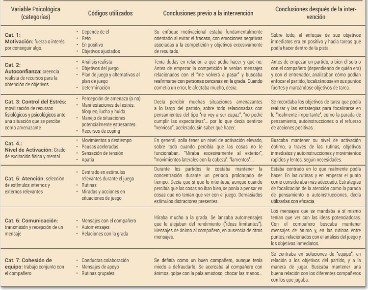 Instrumento ad hoc utilizado para el an&aacute;lisis cualitativo de las variables psicol&oacute;gicas de antes y despu&eacute;s de la intervenci&oacute;n propiamente dicha
