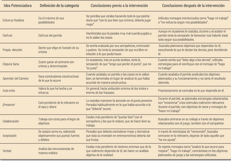 Instrumento ad hoc cualitativo para el an&aacute;lisis de las ideas potenciadoras comparando antes y despu&eacute;s de la intervenci&oacute;n propiamente dicha
