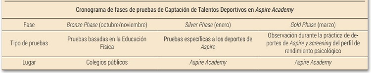 Fases del proceso de Captaci&oacute;n de Talentos Deportivos en Aspire Academy y ubicaci&oacute;n del screening llevado a cabo por la Unidad de Psicolog&iacute;a del Deporte en el mismo