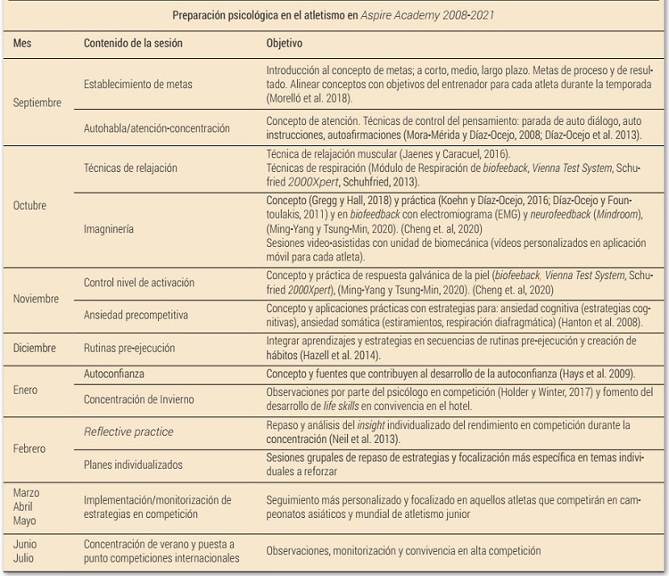 Programaci&oacute;n anual de entrenamiento de distintas variables psicol&oacute;gicas en el atletismo en Aspire Academy 2008-2021