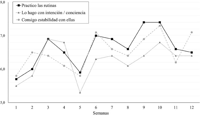 Medias grupales semanales para el trabajo realizado con rutinas entre puntos