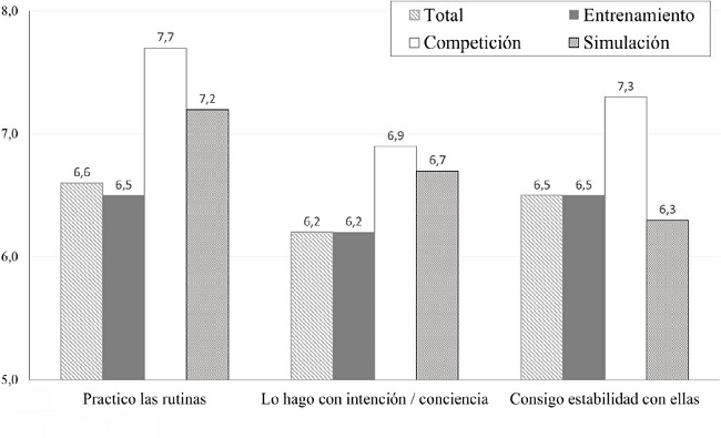 Medias grupales acumuladas para el trabajo realizado con las rutinas seg&uacute;n el tipo de actividad
