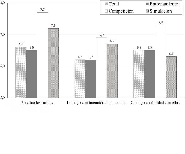 Medias grupales semanales para los aspectos incluidos en las rutinas