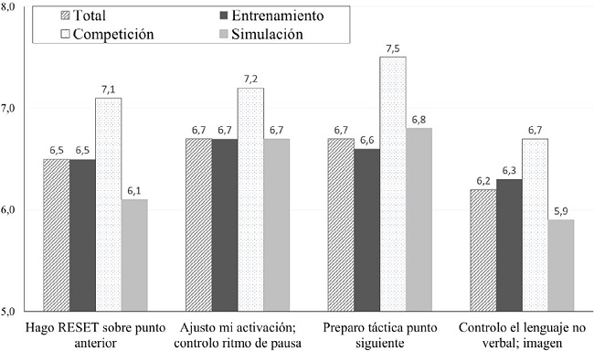 Medias grupales acumuladas para los aspectos incluidos en las rutinas, seg&uacute;n la actividad