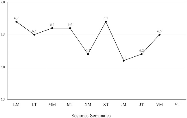 Medias grupales acumuladas seg&uacute;n d&iacute;a de la semana