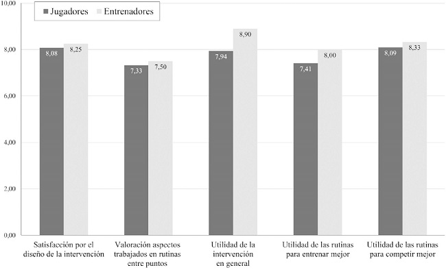 Medias grupales en la encuesta de satisfacci&oacute;n pos-intervenci&oacute;n