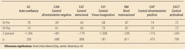 Medias grupales pre-pos intervenci&oacute;n en las subescalas del IPED y estudio de contraste no param&eacute;trico (Wilcoxon)