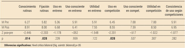 Medias grupales pre-pos intervenci&oacute;n de los par&aacute;metros recogidos en las entrevistas semi-estructuradas y estudio de contraste no param&eacute;trico (Wilcoxon)