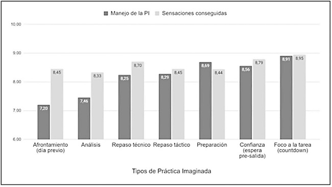 Medias acumuladas en relaci&oacute;n con el manejo y a las sensaciones conseguidas para cada PI practicada