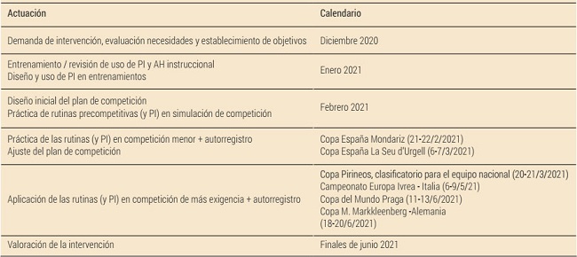 Actuaciones y temporalizaci&oacute;n del programa de intervenci&oacute;n