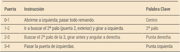 Extracto de ejemplo guion de bajada, para 4 primeras puertas
