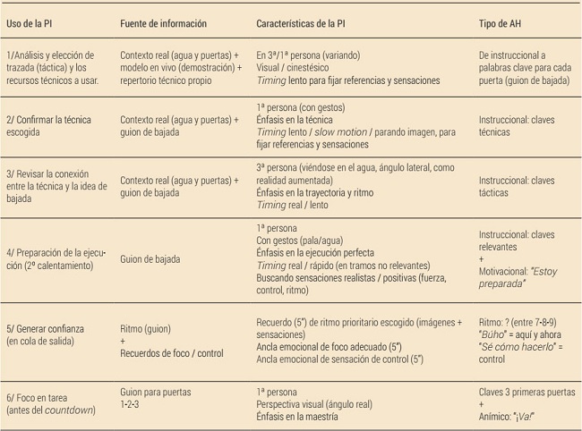 Tipos de PI seg&uacute;n usos relacionados con el proceso de preparaci&oacute;n precompetitiva.