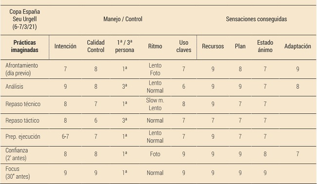 Ejemplo de autorregistro para la evaluaci&oacute;n de la aplicaci&oacute;n de las PI en competici&oacute;n