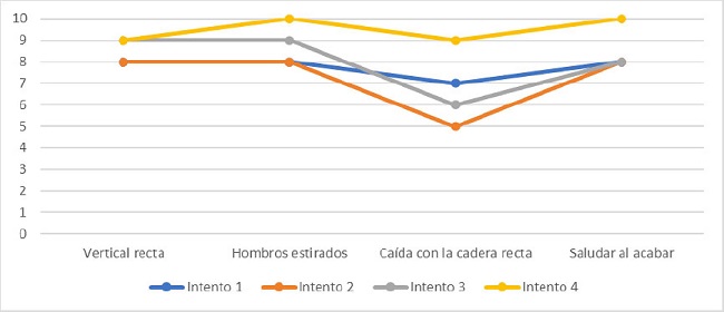 Autoevaluaci&oacute;n de la gimnasta en la barra baja sin ayuda