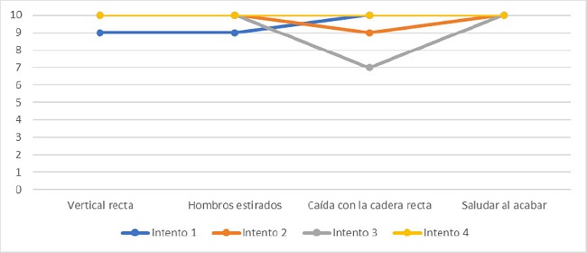 Autoevaluaci&oacute;n de la gimnasta en la barra mediana sin ayuda