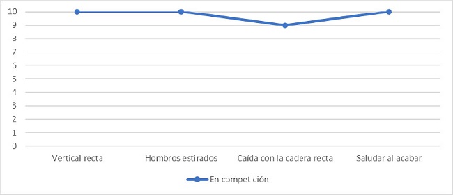 Autoevaluaci&oacute;n de la gimnasta en una competici&oacute;n auton&oacute;mica en la que consigui&oacute; enlazar el directo en su ejercicio completo