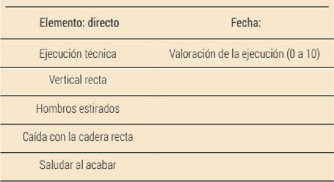 Autorregistro del encadenamiento que era evaluado por la entrenadora y la gimnasta