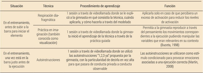 Resumen del proceso de entrenamiento psicol&oacute;gico a distancia de una rutina pre-ejercicio