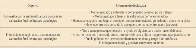Resumen de las valoraciones del trabajo psicol&oacute;gico por parte de la gimnasta y de la entrenadora