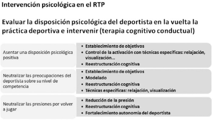 Intervenci&oacute;n psicol&oacute;gica en la vuelta a la pr&aacute;ctica deportiva tras lesi&oacute;n