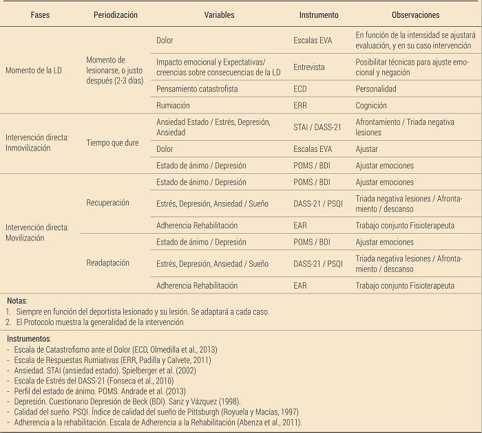 Propuesta de Protocolo de Rehabilitaci&oacute;n de lesiones