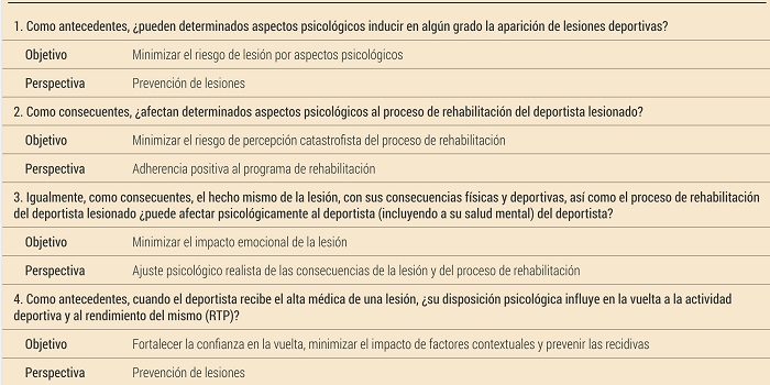 Objetivos y perspectivas del sem&aacute;foro psicol&oacute;gico de lesiones deportivas Psycholight.