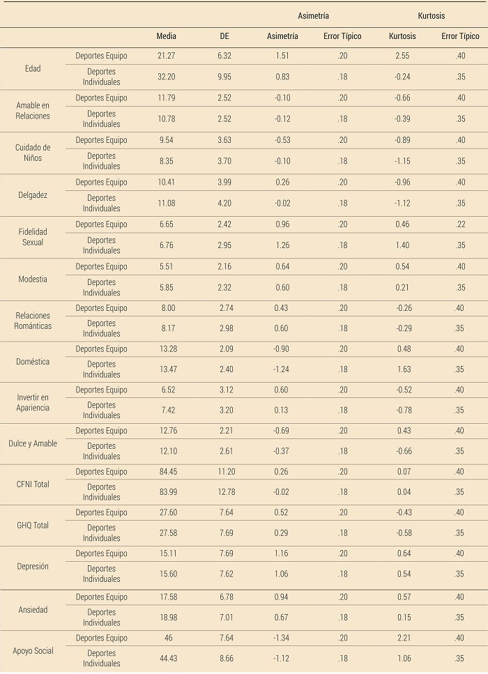 Medias, Desviaciones Est&aacute;ndar (DE), Asimetr&iacute;a y el an&aacute;lisis de Curtosis para los dos grupos diferentes (Deportes Individuales y de Equipo) a trav&eacute;s de las escalas del CFNI, GHQ12, PROMIS (Ansiedad y Depresi&oacute;n) y la edad de los participantes.