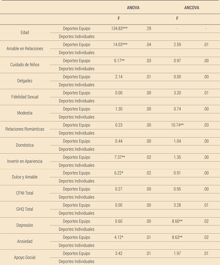 An&aacute;lisis ANOVA y ANCOVA que examinan las diferencias entre las edades de los participantes a trav&eacute;s de las variables