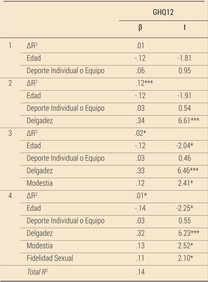 GHQ12 an&aacute;lisis de regresi&oacute;n entre Deporte Individual o de Equipo