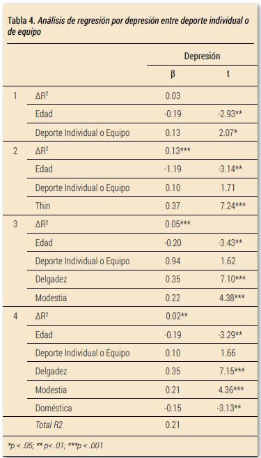 An&aacute;lisis de regresi&oacute;n por depresi&oacute;n entre deporte individual o de equipo